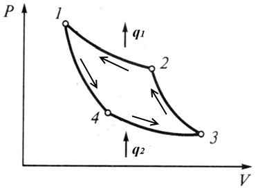 Обратный цикл. Обратный цикл Карно на диаграмме. Цикл Карно на PV диаграмме. Обратный обратимый цикл Карно. Цикл Карно рисунок.